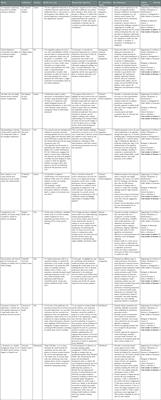 Editorial: Surfacing best practices for AI software development and integration in
healthcare
